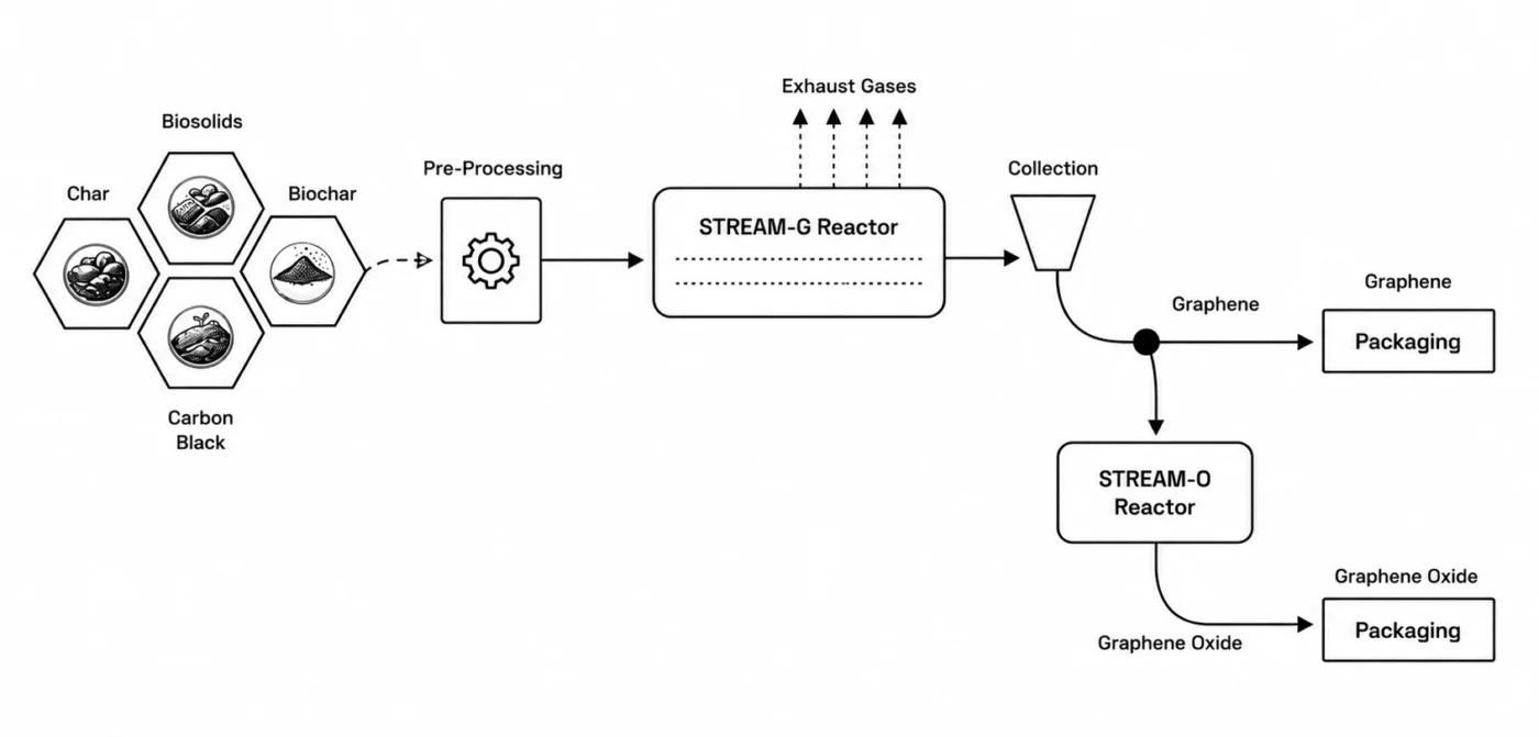 STREAM-G process
