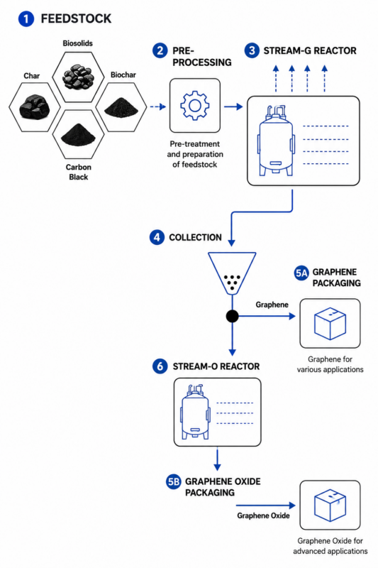 STREAM-G process
