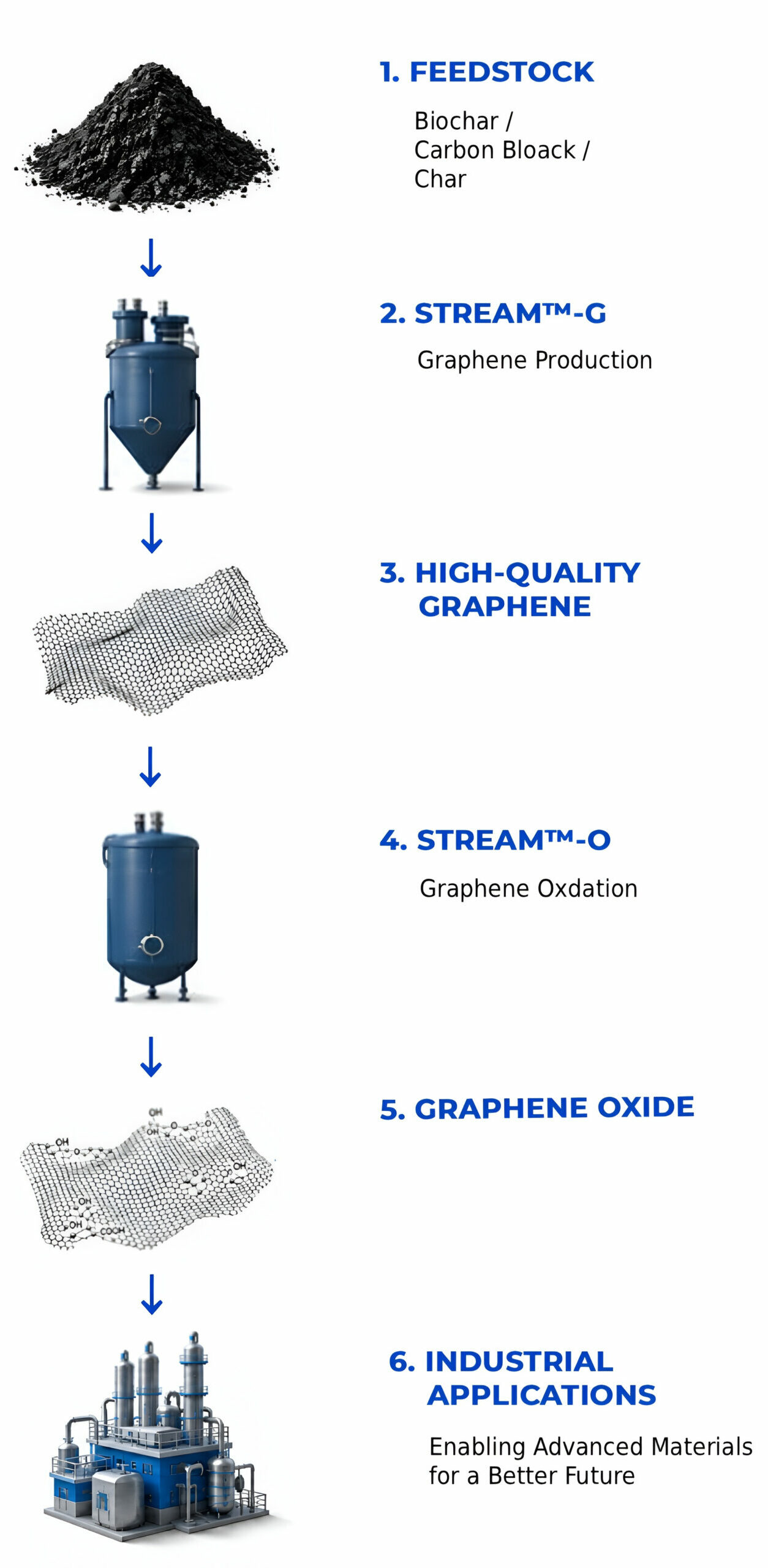 Graphene process