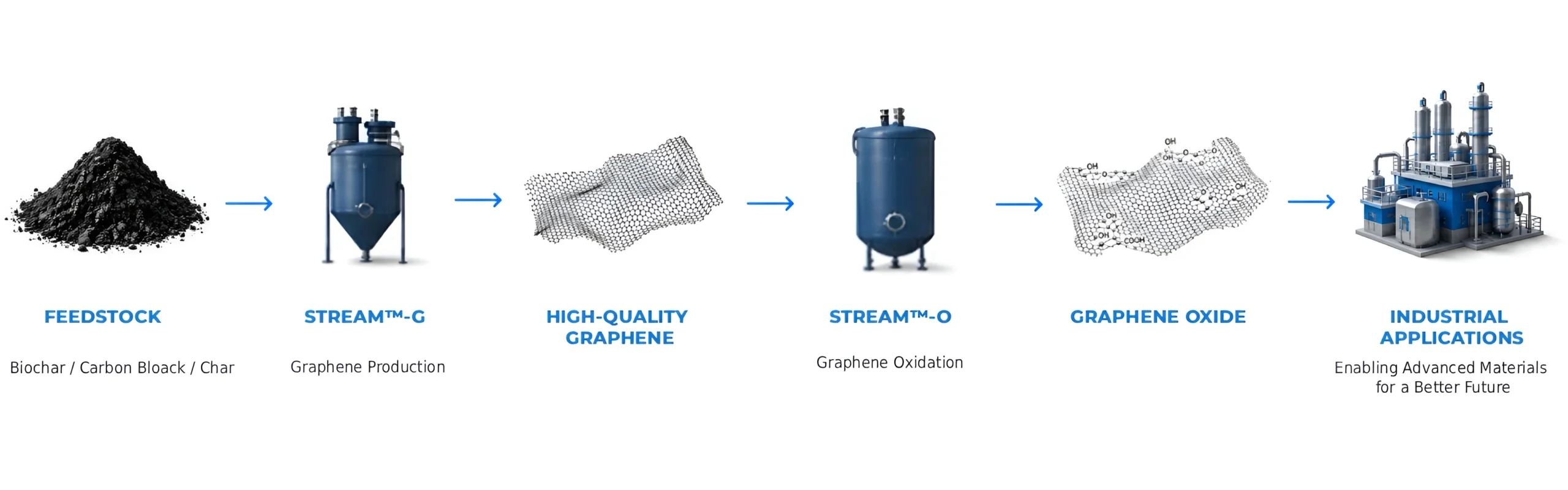 Graphene process
